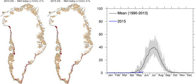 Kuvassa vasemmalla Grönlannin sulamisalueet parin edellisen päivän aikana. Oikealla olevassa graafissa sulamisalueen suhteellinen osuus sinisellä ja vastaava keskimääräinen arvo hajontoineen harmaalla. Tähän aikaan Grönlannissa noin 10% alueesta normaalisti on päivittäin plussan puolella, jolloin pintalumi sulaa. Viimeisen kuukauden aikana tuon pinta-alan osuus on pysytellyt vain muutamassa prosentissa tai jopa nollassa.