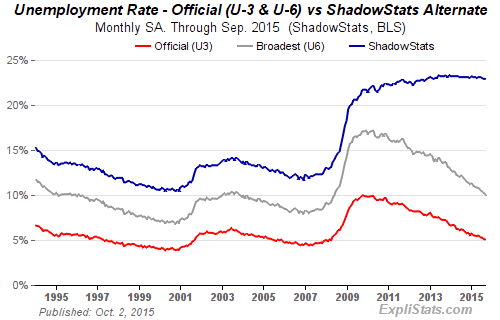 Kuvaaja 1. Virallinen työttömyysaste sekä ShadowsStats-sivuston laskema työttömyysaste vertailussa.