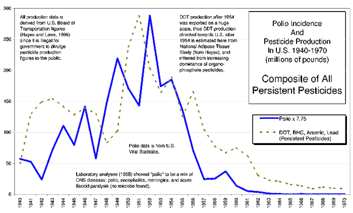 Poliotapaukset ja torjunta-aineista laadittu yhteiskuvaaja 1940 - 1970