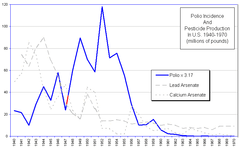 Polio ja lyijy- tai arseeniyhdisteet 1940 - 1970