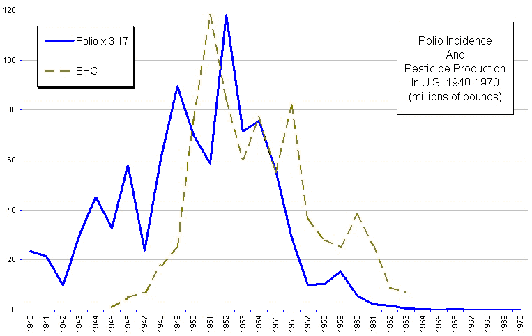 BHC ja polio vuosina 1940 - 1970