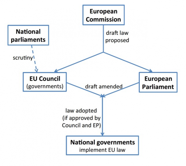 Jäsenmaat eivät pääse vaikuttamaan EU-lakien sisältöön.
