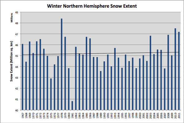 Pohjoisen pallonpuoliskon lumisuus vuodesta 1967