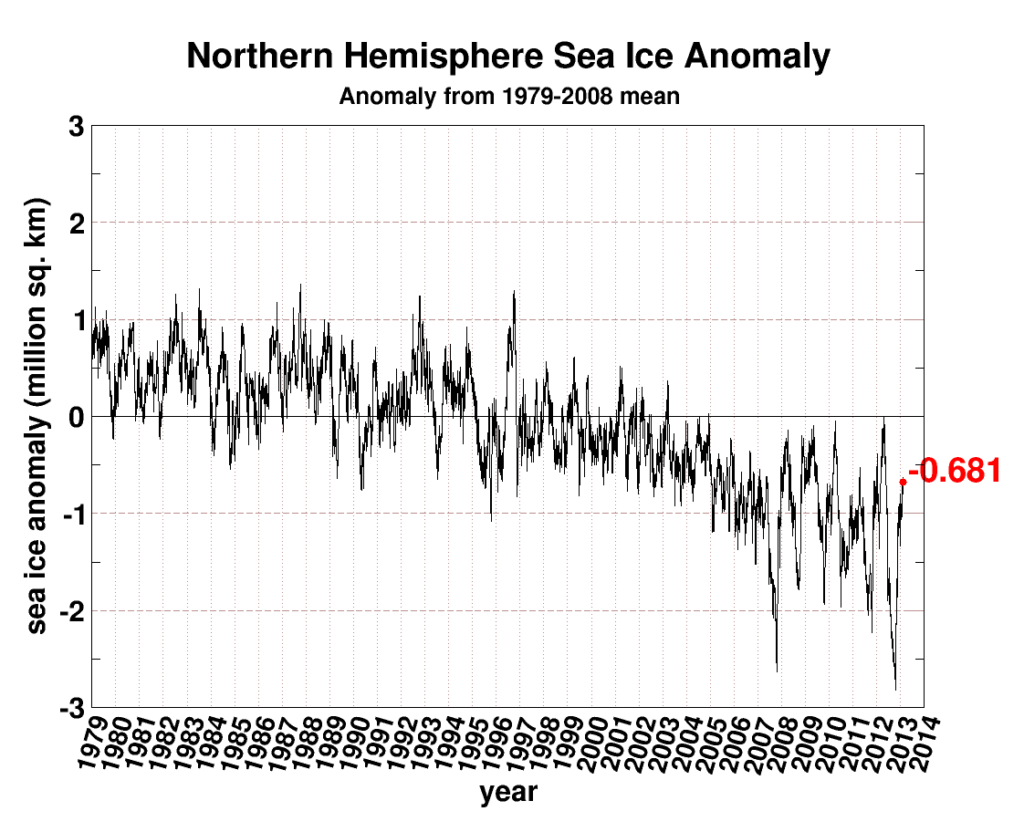 Pohjoisen pallonpuoliskon päivittäisen jääpeitteen laajuuden poikkeama vuosien 1979-2008 keskiarvosta
