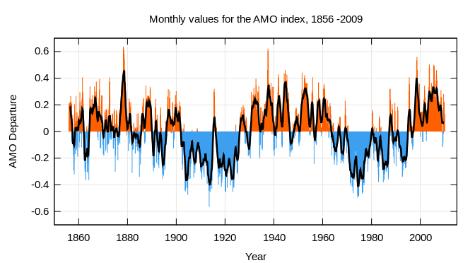 AMO-indeksi vuosina 1856-2009. Lähde: Wikipedia