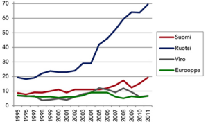 Kuvio 1. Raiskaukset 100 000 asukasta kohti Suomessa, Ruotsissa, Virossa ja Euroopassa vuosina 1995–2011.
