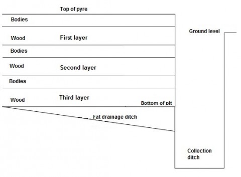 Kuvaaja 3: Poikkileikkaus polttokuopan keskiosasta erillisellä sisäisellä rasvankeräyskuopalla.