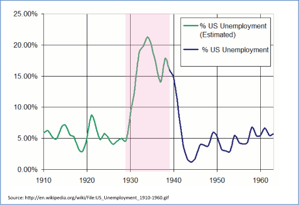  Kuvaaja 2. Vastaavalla tavalla laskettu työttömyysaste 1900-luvun alkupuolella. Suuren laman vuodet on korostettu vaaleanpunaisella.