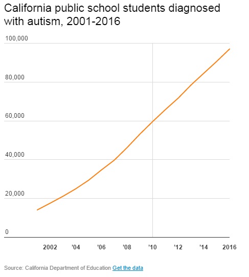 Autististen oppilaiden määrä Kaliforniassa 2001-2016.