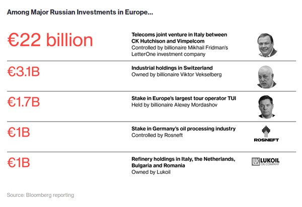 Suurimpien ulkomaisten investointien takana ovat juutalainen Fridman ja Vekselberg.